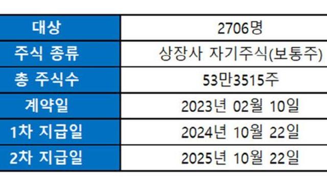 에코프로, 임직원들에 자사주 24만주 지급