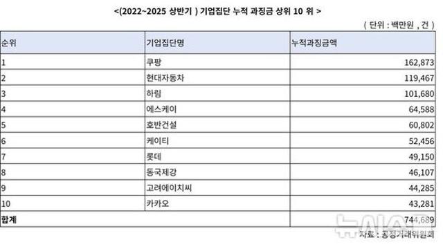 공정위 과징금 1위 기업은 쿠팡…최다 제재는 현대백화점