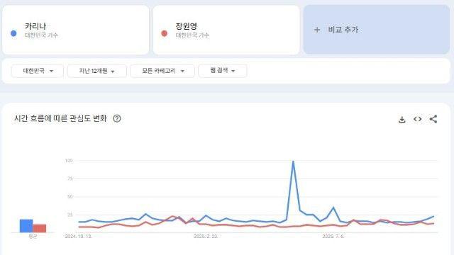 구글트렌드 장원영 VS 카리나 비교