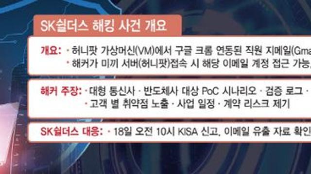 해커 미끼용 허니팟 통해 문서 유출…SK쉴더스 해킹, 리스크 확산 우려