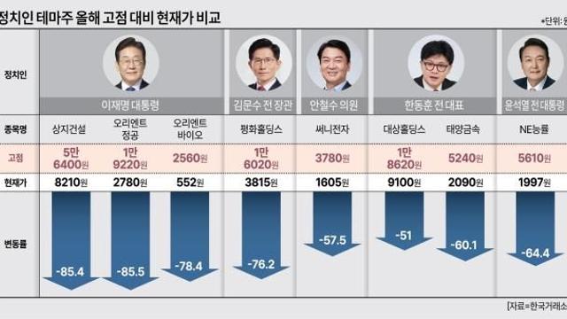 [테마주 리포트] 탄핵선고 반년새 줄줄이 급락…'승자' 이재명株도 7분의 1 토막