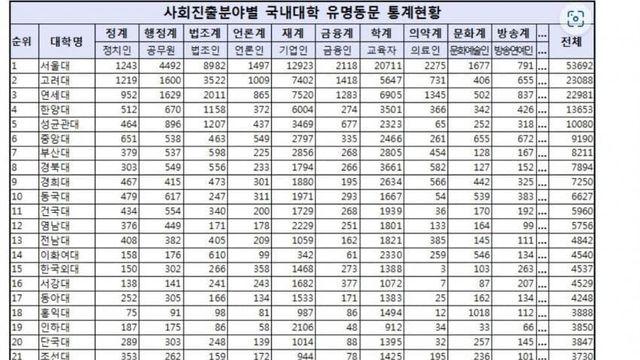 주요분야로 알아 보는 대학교 서열
