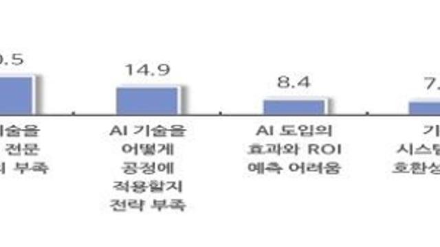 스마트공장 중소기업 절반 