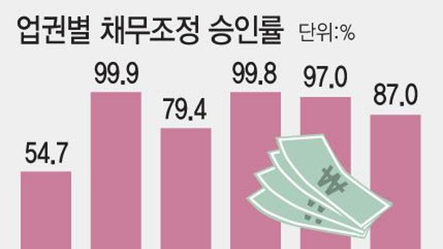[단독]자체 채무조정 문턱 높은 은행…절반 가까이 '불승인'