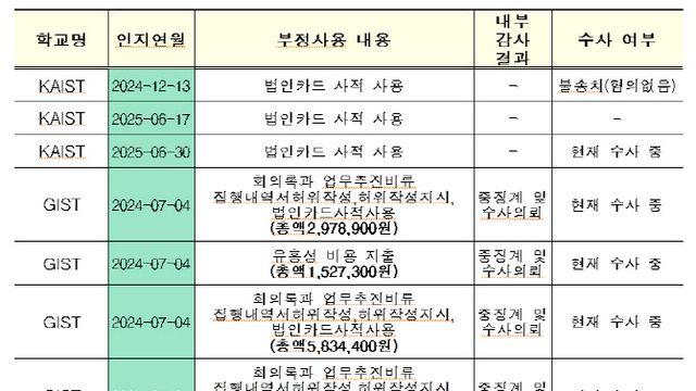 “GIST·KAIST, 유흥비·상품권깡 등 대규모 카드 부정사용”