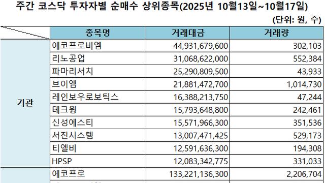 기관 '에코프로비엠'·외인 '에코프로'·개인 '리가켐바이오' 1위 [주간 코스닥 순매수- 2025년 10월13일~10월17일]