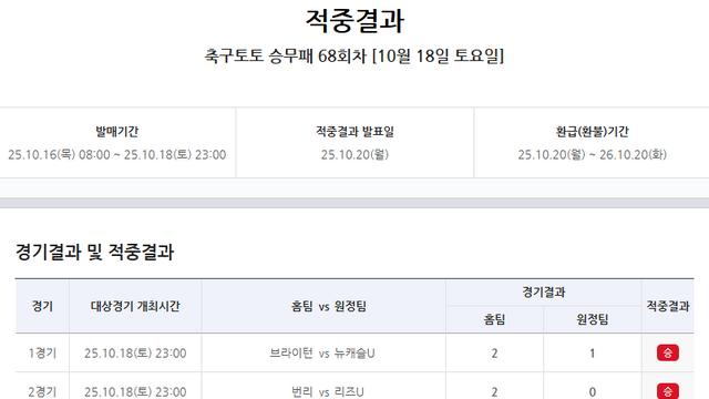 1등 4건 포함 총 1만여 건 적중…축구토토 승무패 68회차 적중결과 발표