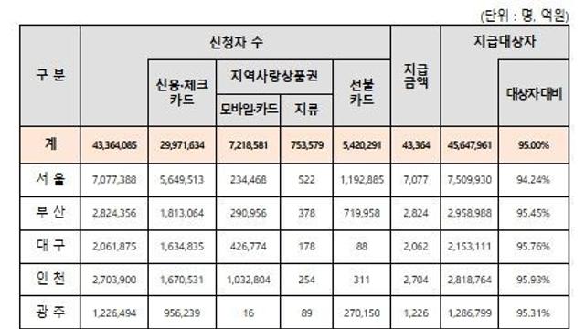 행정안전부, 2차 소비쿠폰 지급 개시 4주간 95% 신청지급