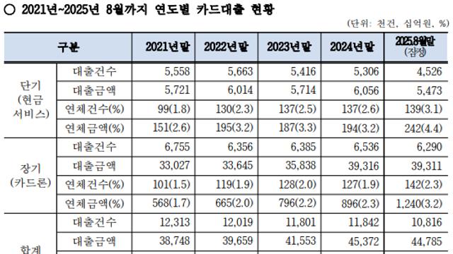 [2025 국감이슈] 카드 대출 연체액 1.5조 육박 '역대 최고'…84%는 장기 카드론