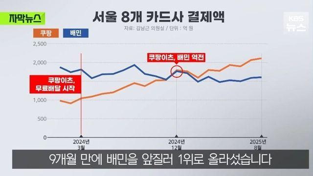 사실상 이미 역전되었다는 업계 1위