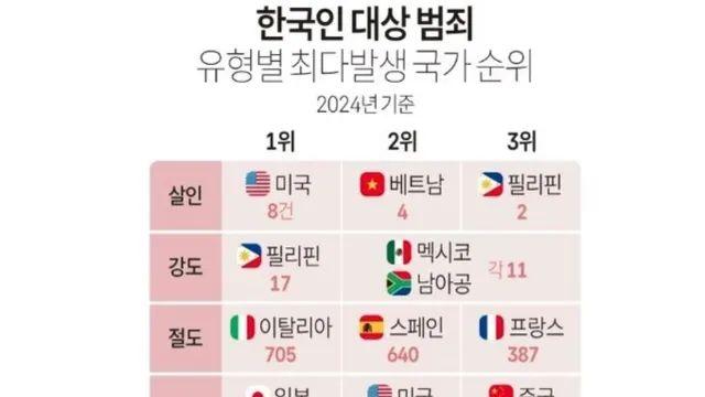 국가별 한국인 대상범죄 순위