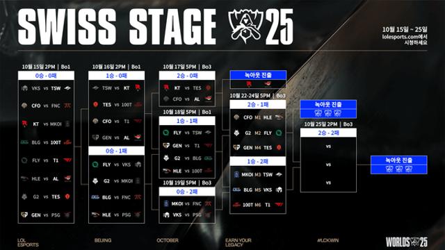 [주간 롤드컵] LCK 3번시드 kt 롤스터, 3전 전승으로 8강 선착