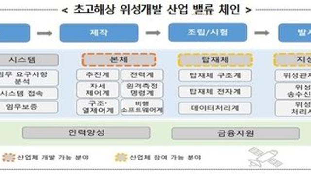 초고해상 광학위성 기술 개발…2030년까지 신약후보물질 4건