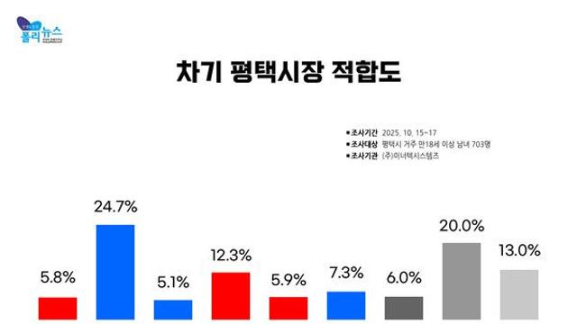 [폴리-이너텍시스템즈] 평택시장 적합도 공재광 24.7%, 원유철 12.3%