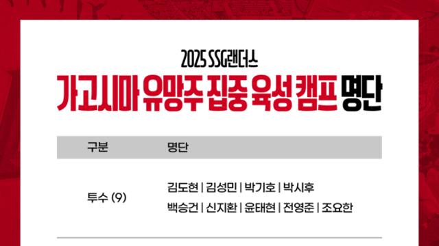 SSG, '제2의 최정' 육성 차 日 가고시마 캠프 연다…