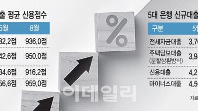 초우량 고객도 예외 없었다…대출규제에 은행 금리 쑥