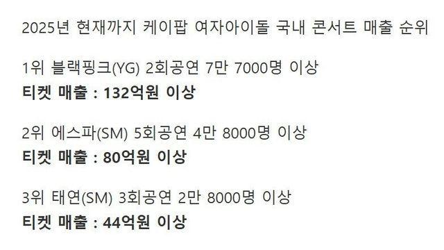 2025년 여자아이돌 국내 콘서트 매출 순위