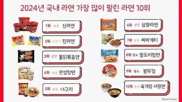 2024년 가장 많이 팔린 라면 순위