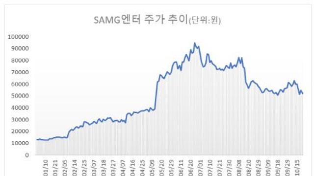 티니핑 약발 다했나…SAMG엔터, 주가 반등 언제