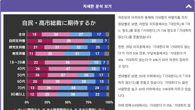 일본 역대 첫 여성총리에게 기대치가 높은 일본의 청장년층