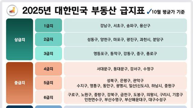 2025 대한민국 부동산 급지표