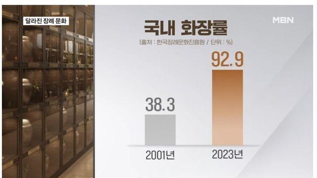 올해 초에 합법화된 장례문화