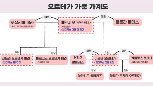 창업공신 본처 버리고 불륜·재혼·혼외자…영화 같은 '자라(ZARA)' 가족사