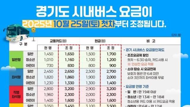경기도, 2019년 이후 6년 만에 시내버스 요금 조정