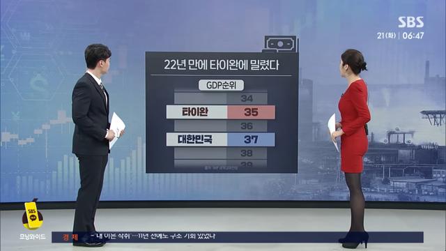 22년 만에 타이완에 밀렸다…