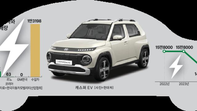 [인더스트리 리포트] 전기차의 부활...연간 20만대 시대 '활짝'