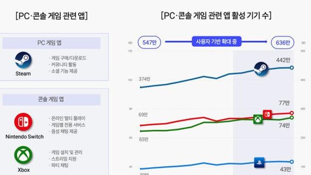 부자들은 닌텐도보다 PS게임을 한다?... PC·콘솔 게임 시장 리포트