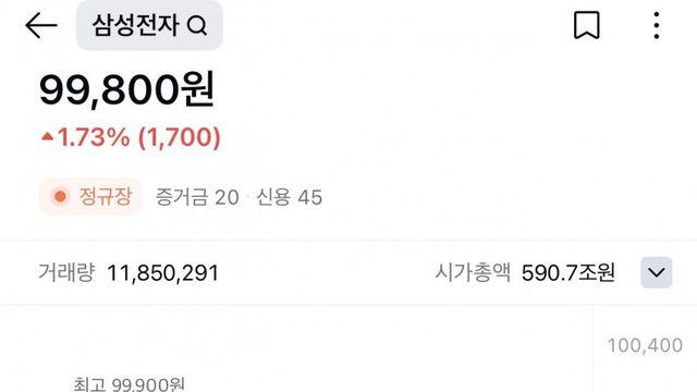 4만전자라고 놀림받던 삼성전자 주가 근황