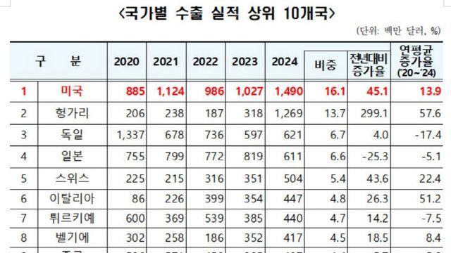 [국감브리핑] 의약품 수출 비상… 복지부·식약처 대응은 실종