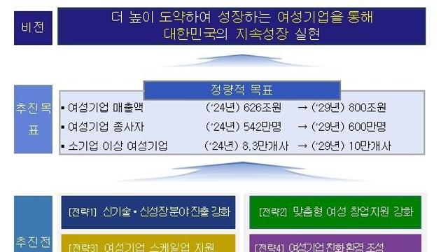 중소벤처기업부, 