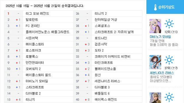 [순위분석] 익스트랙션 새 장 여나, 아크 레이더스 진입