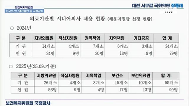 [복지위 국감] 장종태 의원 “시니어의사 매칭사업 실적 부진…진료과·지역편중 심각”
