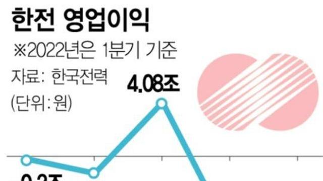 한국전력 미쳐버린 근황 ㄷㄷ