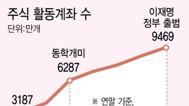 주식 활동계좌 1억개·대기자금 80조…'대세 상승' 발판 준비됐다