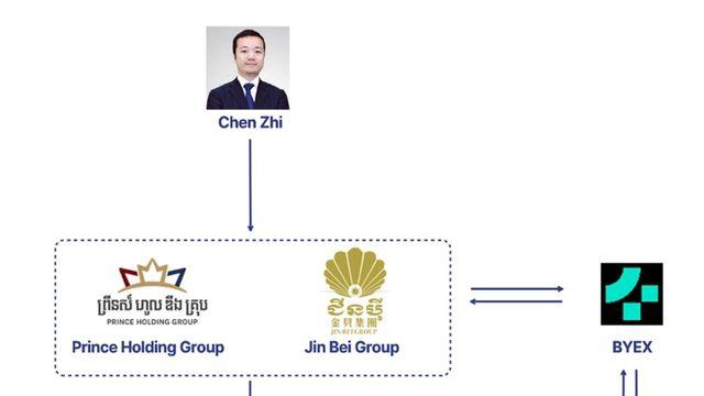 '캄보디아 재계 거물' 첸 즈(Chen Zhi), 다층 법인 구조로 '검은 돈' 세탁 정황 포착...가상자산 거래소까지 연루