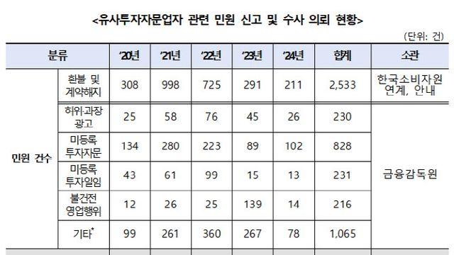 5년간 '주식리딩방' 불법행위 5103건 신고…금감원 수사 의뢰 843건