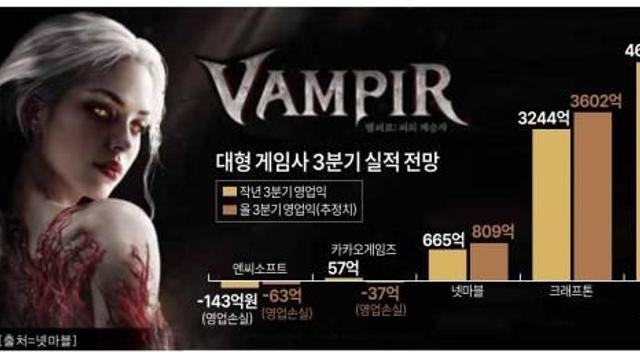 게임업계, 3분기 승자도 '넷마블‧크래프톤'…'신작‧IP 파워' 재입증