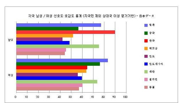 아시아 각국 남녀 인기순위