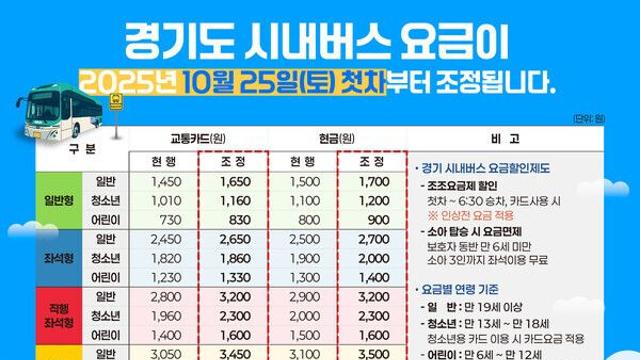 경기도, 시내버스 요금 인상 불가피...