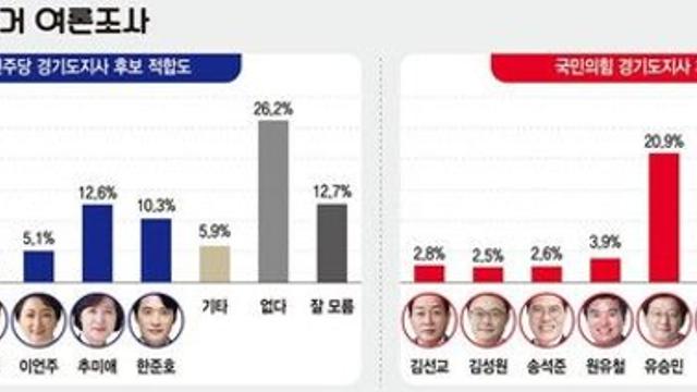 [한길리서치] 차기 경기도지사 김동연·유승민, 인천시장 유정복·박찬대 선두