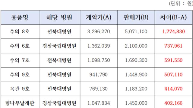 [2025 국감이슈] 두 번 우는 유가족… 국립대병원 장례식장, 장의용품 '폭리' 논란