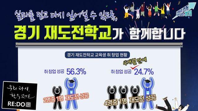 우리 다시 할 수 있어요! '경기 재도전학교' 수료생 4개월 만에 25% 취·창업 성공