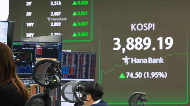 KOSPI tiếp tục thiết lập mốc cao mới trong phiên thứ 6 liên tiếp (3.883,68)