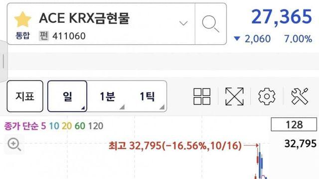 안전자산이라는 금 근황