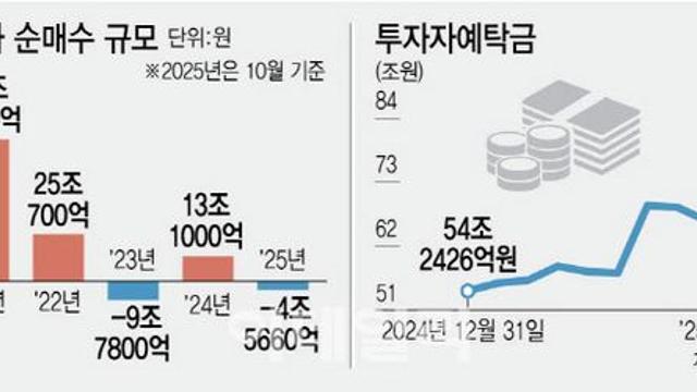 비반도체 종목 상승·증시활성 정책 이어지면 '동학개미' 유턴