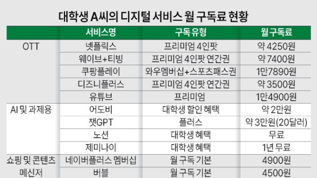 [디지털 구독료에 허리 휘청] 대학생 할인 받아도 월 구독료 10만원…통신비의 3배 넘어